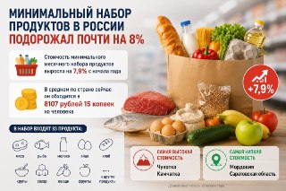 Рост цен на продукты в России: Минимальный набор подорожал на 8%